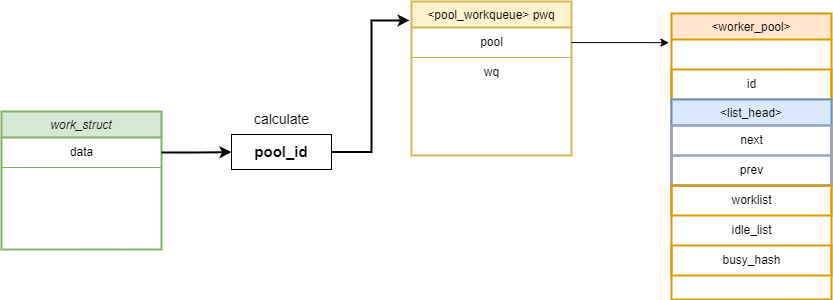 그림 13. work_struct가 pool_workqueue를 찾는 방법