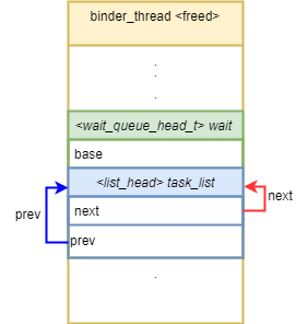 그림 4. circular doubly linked list 해제에 의하여 자기 자신을 가리키는 binder_thread