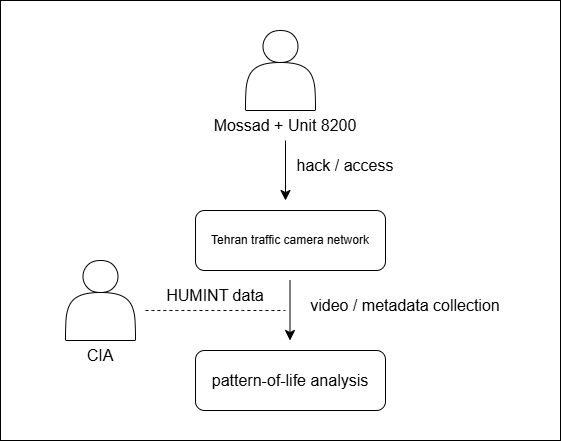 Pattern-of-Life 분석 흐름도