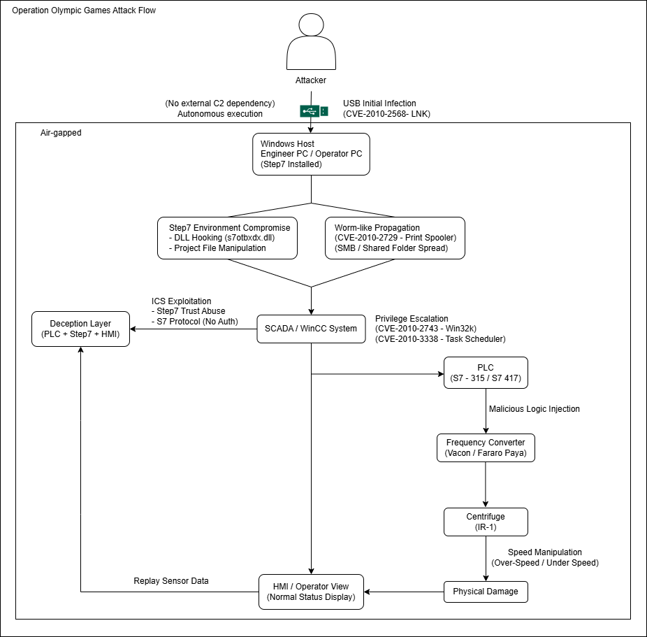 올림픽 게임 작전의 공격 흐름도